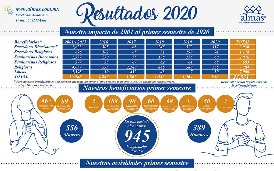 Resultados 2020